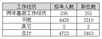 2014年福建公務員考試職位分析