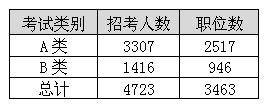 2014年福建公務員考試職位分析