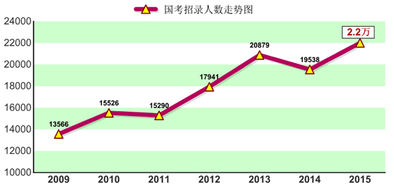 國家公務(wù)員考試