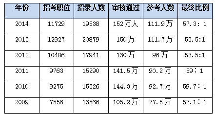 國家公務(wù)員考試