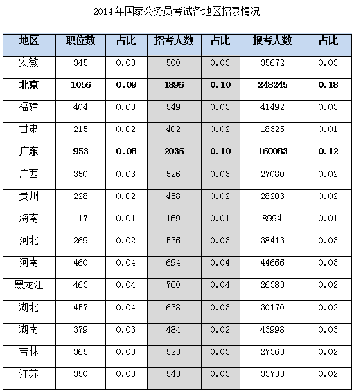 國家公務(wù)員考試