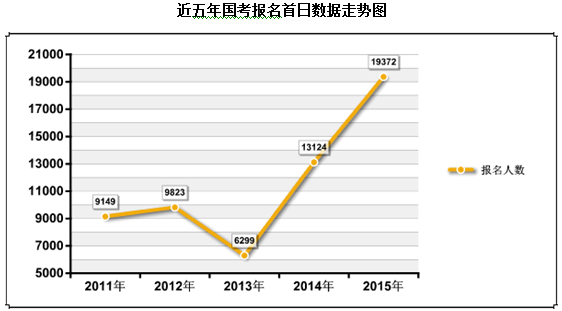 2015年國(guó)家公務(wù)員考試