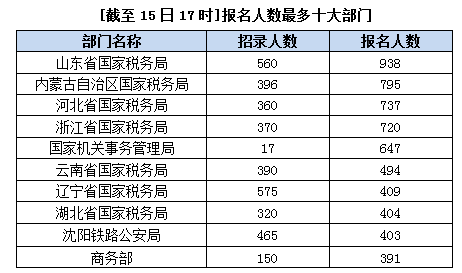 2015年國(guó)家公務(wù)員考試