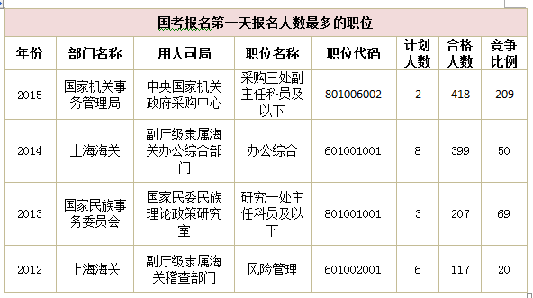 2015年國家公務員考試