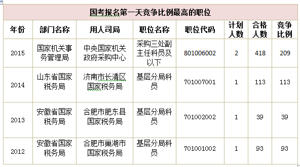 2015年國家公務員考試