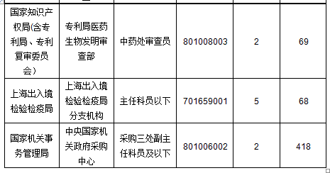 2015年國家公務(wù)員考試