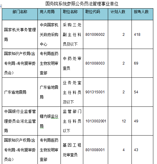 2015年國家公務(wù)員考試