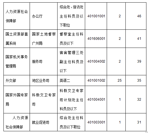 2015年國家公務員考試