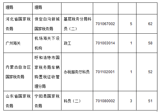 2015年國家公務員考試