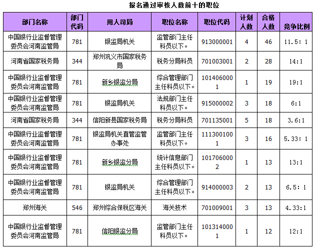 2015國(guó)家公務(wù)員考試