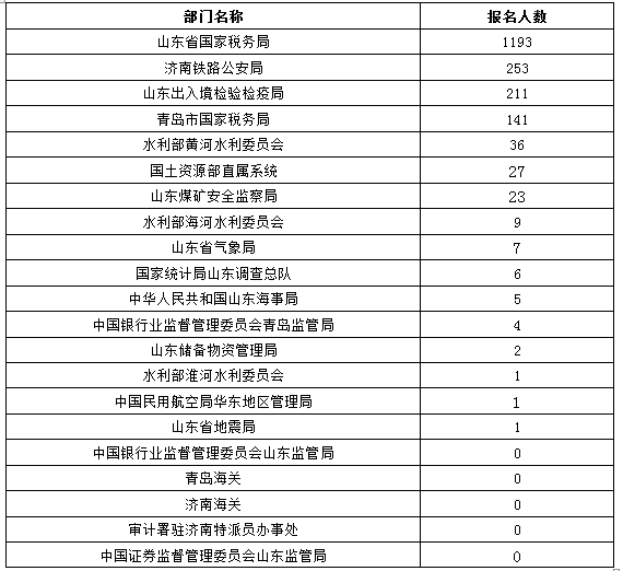 國(guó)家公務(wù)員考試