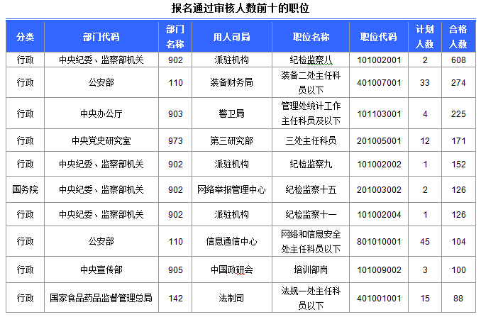 2015國家公務員考試