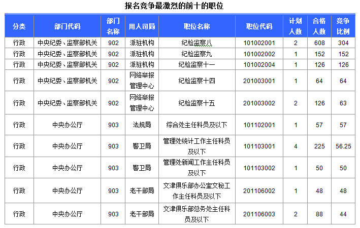 2015國家公務員考試