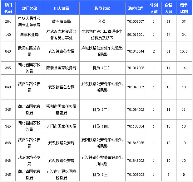 2015國(guó)家公務(wù)員考試