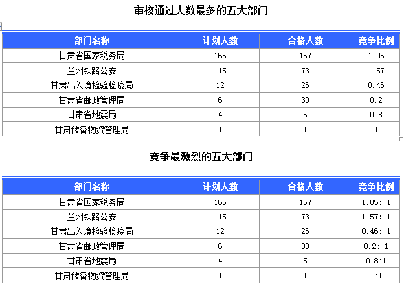 2015年國家公務員考試