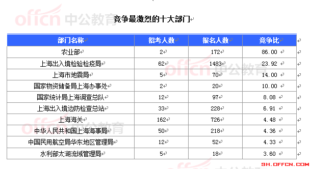 2015國家公務員考試