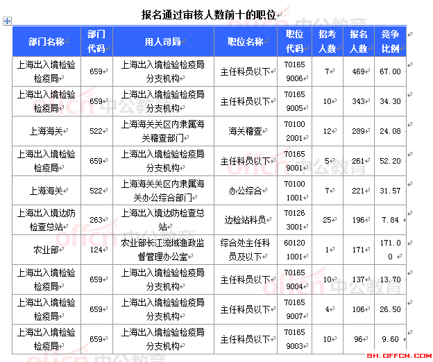 2015國家公務(wù)員考試