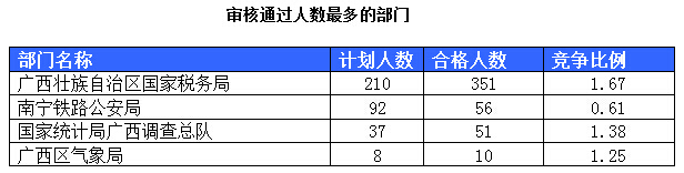 2015國家公務(wù)員考試