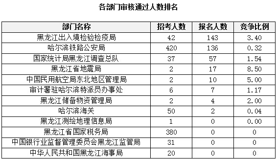 2015國家公務(wù)員考試