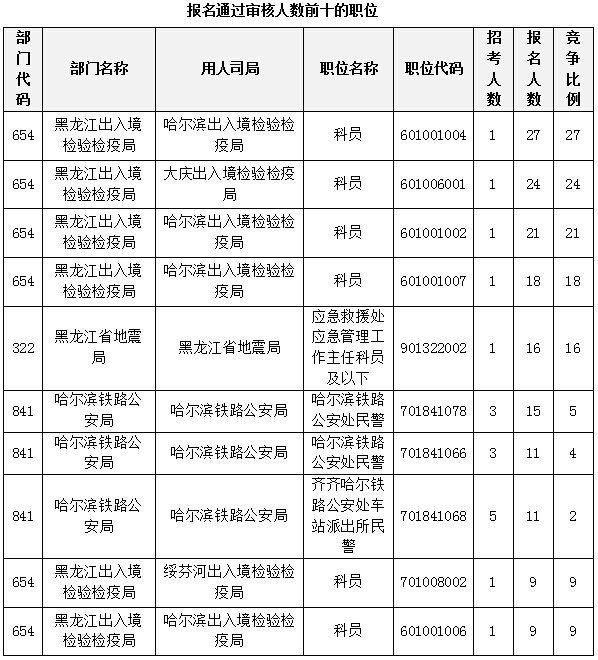 2015國家公務(wù)員考試