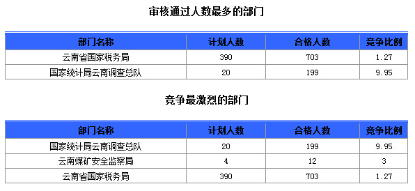 2015國(guó)家公務(wù)員考試