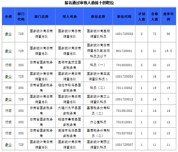 2015國家公務員考試