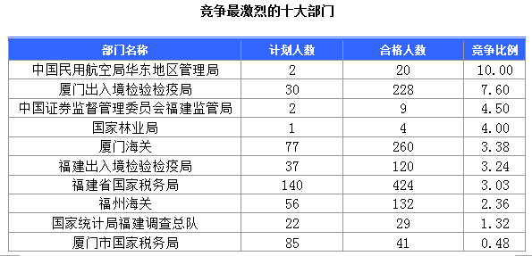 2015國家公務(wù)員考試