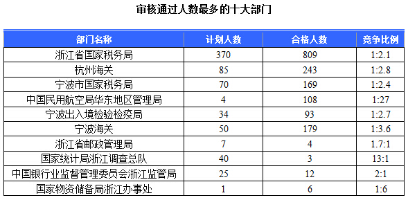 2015國家公務(wù)員考試