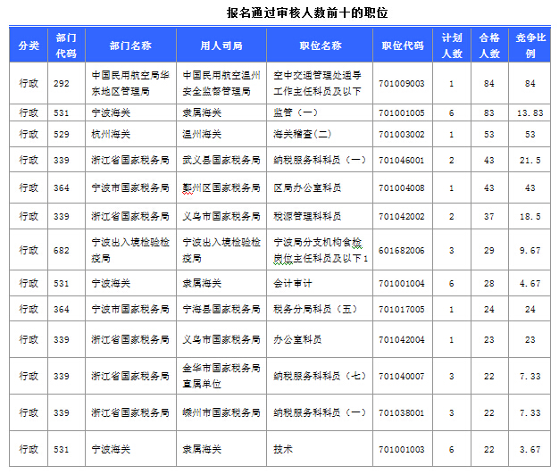 2015國家公務(wù)員考試