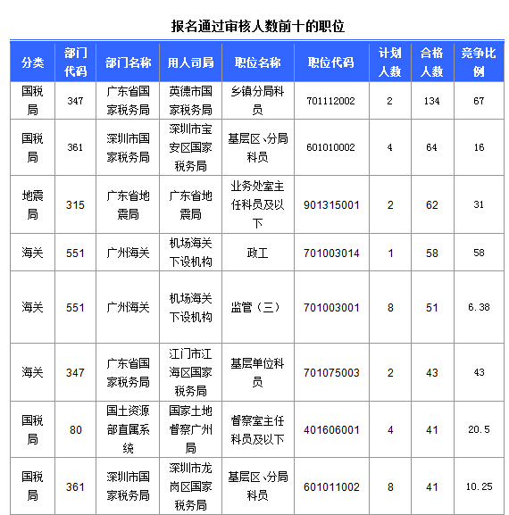 2015國(guó)家公務(wù)員考試