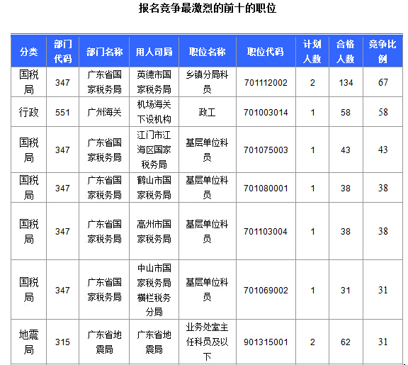 2015國(guó)家公務(wù)員考試