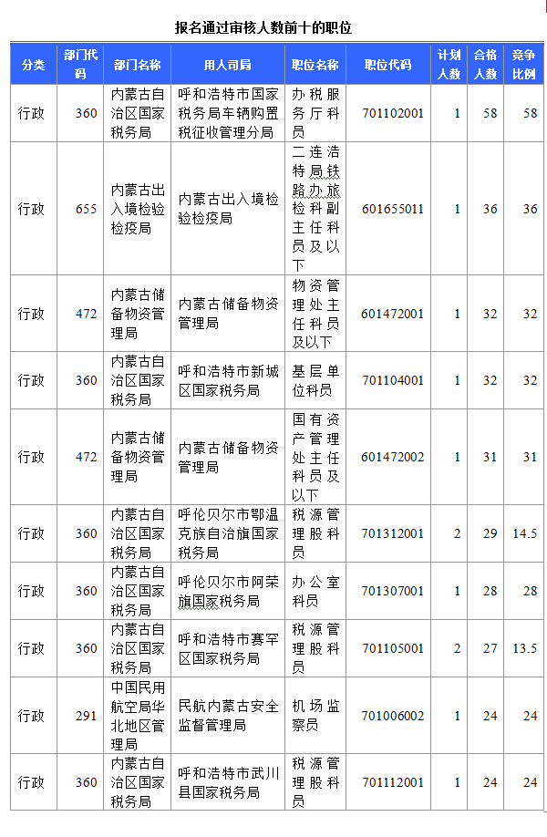 2015年國(guó)家公務(wù)員考試