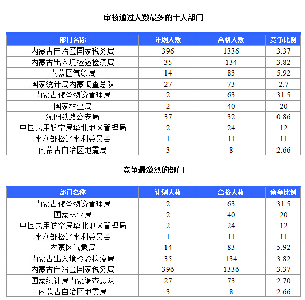 2015年國家公務(wù)員考試