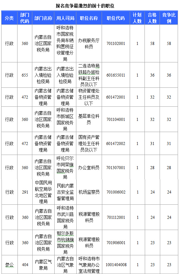 2015年國家公務(wù)員考試