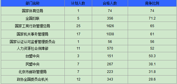 2015國家公務(wù)員考試報名最熱職位