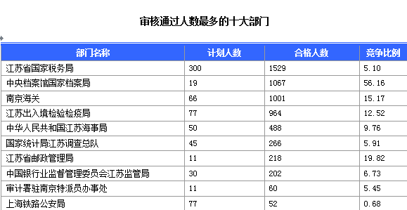 2015國(guó)家公務(wù)員考試