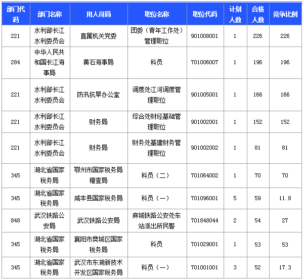 國家公務(wù)員考試湖北省報名