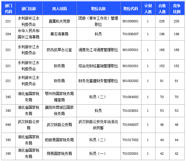 國家公務(wù)員考試湖北省報名