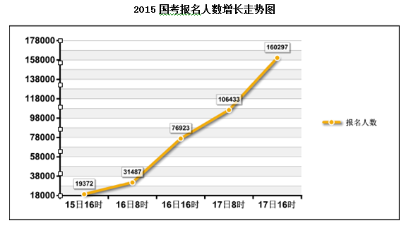 2015國家公務(wù)員考試