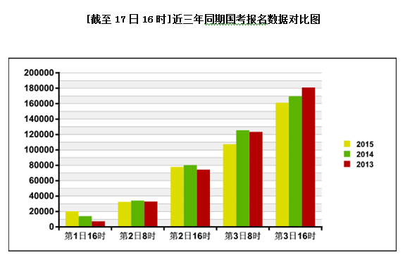 2015國家公務(wù)員考試