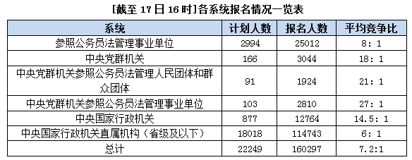 2015國家公務(wù)員考試