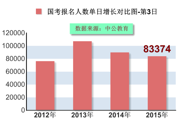 2015國家公務(wù)員考試