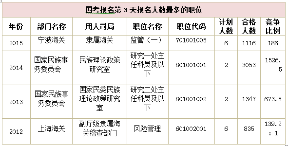 2015國家公務(wù)員考試