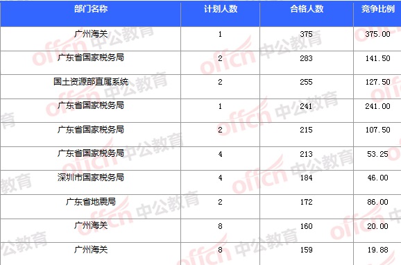 2015國家公務(wù)員考試