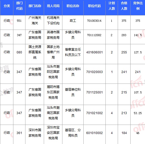 2015國(guó)家公務(wù)員考試