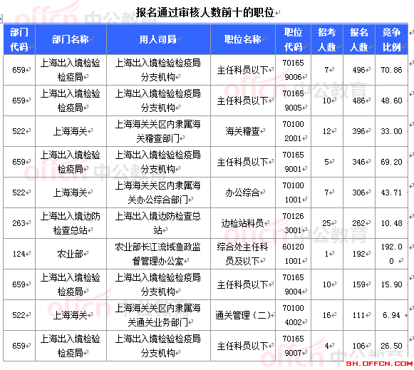 2015年國家公務員考試