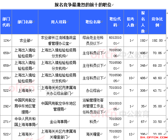 2015年國家公務員考試