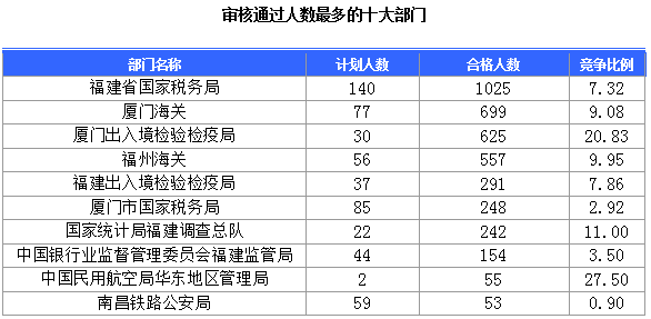 2015國家公務(wù)員考試