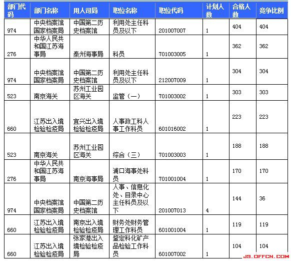 報(bào)名通過審核人數(shù)前十的職位