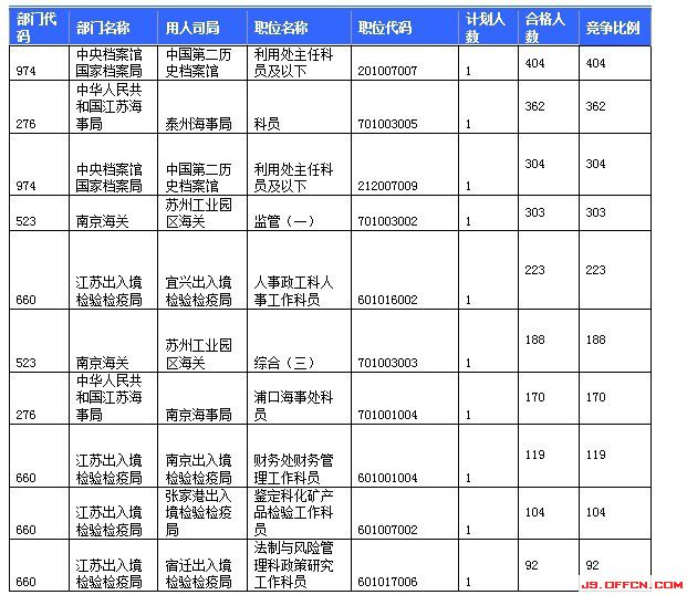 報(bào)名競爭最激烈的前十的職位